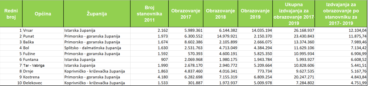 Općina Vrsar je izdvojila najviše proračunskih sredstava za obrazovanje po stanovniku u razdoblju od 2017. do 2019. godine